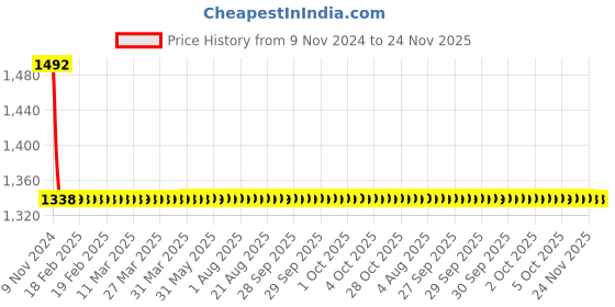 moglix.com TROT France Brass Chrome Finish Wall Mounted Sink Cock with Swivel Spout Foam Flow, FNC-13 trot Price History Graph from 9 Nov 2024 to 23 Nov 2025