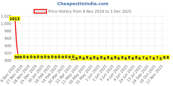 moglix.com TROT Lotus Brass Silver Chrome Finish Sink Cock with Swivel Spout Foam Flow, LTS-13 trot Price History Graph from 9 Nov 2024 to 2 Dec 2025