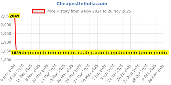 moglix.com TROT Lotus Brass Silver Chrome Finish Two Way Angle Cock, LTS-09 (Pack of 2) trot Price History Graph from 9 Nov 2024 to 26 Nov 2025