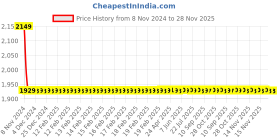 moglix.com TROT Lotus Brass Silver Chrome Finish Two Way Bib Cock, LTS-07 (Pack of 2) trot Price History Graph from 8 Nov 2024 to 28 Nov 2025