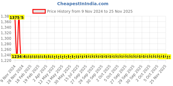 moglix.com TROT Milan Brass Chrome Finish Wall Mounted Swan Neck Sink Cock with Swivel Spout Foam Flow, MLN-13 trot Price History Graph from 9 Nov 2024 to 25 Nov 2025