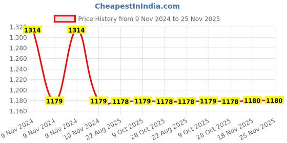 moglix.com TROT Paris Brass Chrome Finish Wall Mounted Sink Cock with Swivel Spout Foam Flow, PRS-13 trot Price History Graph from 9 Nov 2024 to 25 Nov 2025