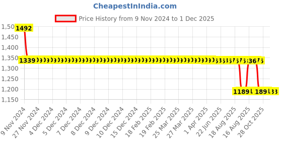 moglix.com TROT Royal PTMT Ivory Two Way Angle Cock, 968 (Pack of 4) trot Price History Graph from 9 Nov 2024 to 1 Dec 2025