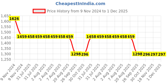 moglix.com TROT Royal PTMT Ivory Two Way Bib Cock, 969 (Pack of 4) trot Price History Graph from 9 Nov 2024 to 1 Dec 2025