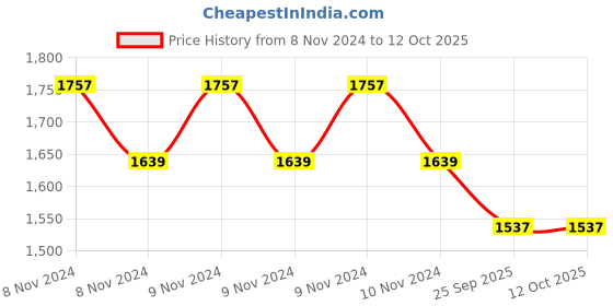 moglix.com Trubond 12 Foils Green 1 50mm 1/2 Circle Reverse Cutting Polyester Coated Non Absorbable Surgical Suture Box, SN 680 trubond Price History Graph from 8 Nov 2024 to 12 Oct 2025