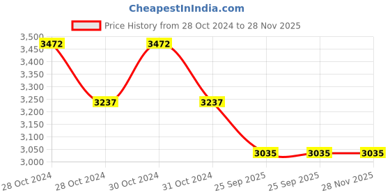 moglix.com Trubond 12 Foils Green 2-0 17mm 1/2 Circle Taper Cutting Double Armed Polyester Coated Non Absorbable Surgical Suture Box, SN 637 trubond Price History Graph from 28 Oct 2024 to 28 Nov 2025