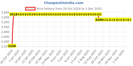moglix.com Trubond 12 Foils Green 4-0 12mm 3/8 Circle Round Body Double Armed Polyester Coated Non Absorbable Surgical Suture Box, SN 691 trubond Price History Graph from 29 Oct 2024 to 2 Dec 2025