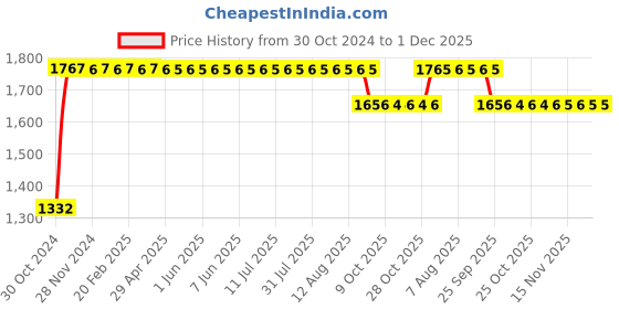 moglix.com Trubond 12 Foils Green 4-0 16mm 3/8 Circle Round Body Polyester Coated Non Absorbable Surgical Suture Box, SN 672 trubond Price History Graph from 30 Oct 2024 to 30 Nov 2025