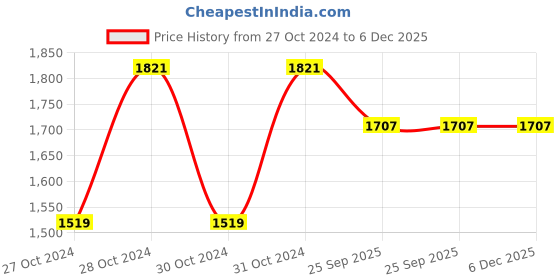 moglix.com Trubond 12 Foils Green 4-0 53mm Straight Cutting Double Armed Polyester Coated Non Absorbable Surgical Suture Box, SN 640 trubond Price History Graph from 27 Oct 2024 to 5 Dec 2025