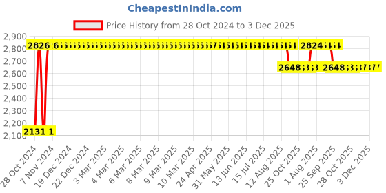 moglix.com Trubond 12 Foils Green 5-0 20mm 3/8 Circle Round Body Double Armed Polyester Coated Non Absorbable Surgical Suture Box, SN 696 trubond Price History Graph from 28 Oct 2024 to 3 Dec 2025