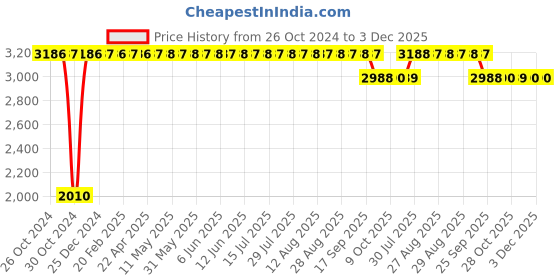 moglix.com Trubond 12 Foils Green 5 55mm 1/2 Circle Tr P Heavy Polyester Coated Non Absorbable Surgical Suture Box, SN 645 trubond Price History Graph from 26 Oct 2024 to 2 Dec 2025