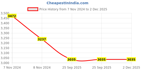 moglix.com Trubond 12 Foils White 2-0 17mm 1/2 Circle Taper Cutting Double Armed Polyester Coated Non Absorbable Surgical Suture Box, SN 637A trubond Price History Graph from 7 Nov 2024 to 2 Dec 2025
