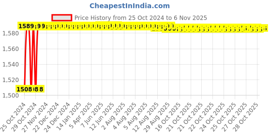 moglix.com Trubuild 4L Rooftect Top Coat PRO Terrace Waterproofing Chemical trubuild Price History Graph from 25 Oct 2024 to 5 Nov 2025