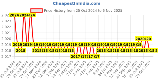 moglix.com Trubuild 4L Walltect Top Coat Waterproofing Coating trubuild Price History Graph from 25 Oct 2024 to 6 Nov 2025