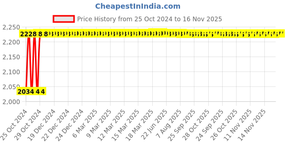 moglix.com Trubuild APC-225 10 kg Terrace Waterproofing Chemical trubuild Price History Graph from 25 Oct 2024 to 15 Nov 2025