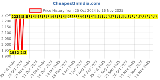 moglix.com Trubuild Aqualock 15kg Terrace Waterproofing Chemical trubuild Price History Graph from 25 Oct 2024 to 15 Nov 2025