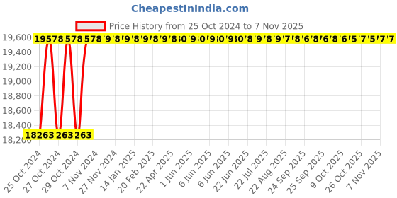 moglix.com Trubuild CPS-111 200L Waterproofing Chemical trubuild Price History Graph from 25 Oct 2024 to 6 Nov 2025