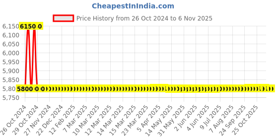 moglix.com Trubuild WPC-666 20kg Wall Waterproofing Coating trubuild Price History Graph from 26 Oct 2024 to 6 Nov 2025