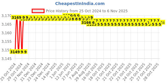 moglix.com Trubuild WPL-333 10L Terrace Waterproofing Chemical trubuild Price History Graph from 25 Oct 2024 to 6 Nov 2025