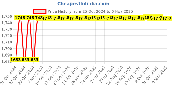 moglix.com Trubuild WPL-333 5L Terrace Waterproofing Chemical trubuild Price History Graph from 25 Oct 2024 to 6 Nov 2025