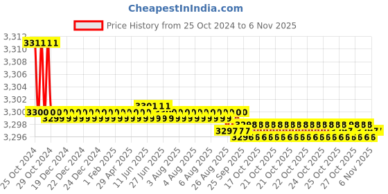 moglix.com Trubuild WSL-334 10L Terrace Waterproofing Chemical trubuild Price History Graph from 25 Oct 2024 to 5 Nov 2025