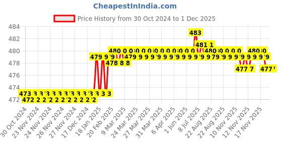 moglix.com True Sense AT-03 Plastic Black Portable Digital Breath Alcohol Tester with 5 Pcs Mouthpiece true sense Price History Graph from 30 Oct 2024 to 1 Dec 2025
