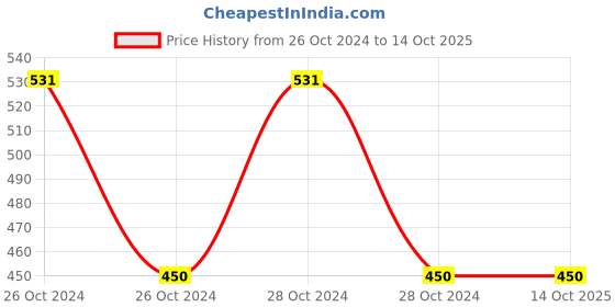 moglix.com True Sense Digital Breath Analyser Detector with 5 Mouthpiece, AT-005 true sense Price History Graph from 26 Oct 2024 to 14 Oct 2025