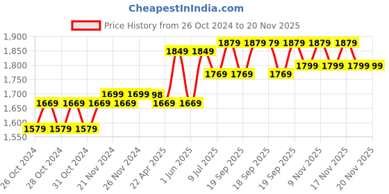 moglix.com Trueview 3MP 1080p Full HD 2 Way Audio Wi-Fi Smart CCTV Camera trueview Price History Graph from 26 Oct 2024 to 20 Nov 2025