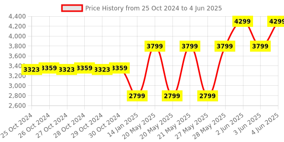 moglix.com Trueview 3MP 4G 2 Way Audio Smart Security Dome Camera trueview Price History Graph from 25 Oct 2024 to 4 Jun 2025