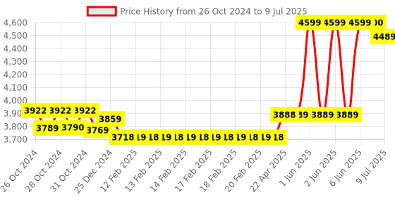 moglix.com Trueview 3MP 4G Sim Based &a; WiFi Smart CCTV Camera with 360 degree for Home &a; Baby Monitoring Surveillance trueview Price History Graph from 26 Oct 2024 to 9 Jul 2025