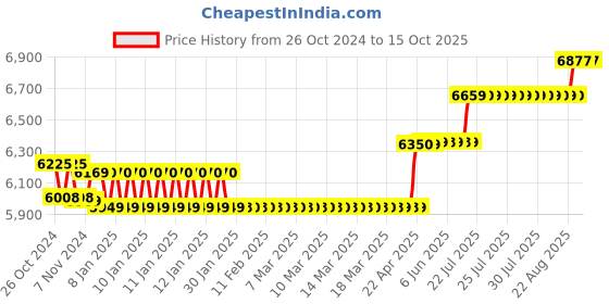 moglix.com Trueview 3MP White 4G Sim Based Mini Pan Tilt CCTV Camera with 12x Zoom trueview Price History Graph from 26 Oct 2024 to 14 Oct 2025