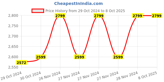 moglix.com Trueview 5MP WiFi Smart CCTV Camera with 360 degree for Home &a; Baby Monitoring Surveillance trueview Price History Graph from 29 Oct 2024 to 7 Oct 2025