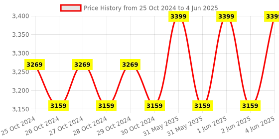 moglix.com Trueview T18075 3MP 4G Smart Sim All Time Color Bullet Camera trueview Price History Graph from 25 Oct 2024 to 4 Jun 2025
