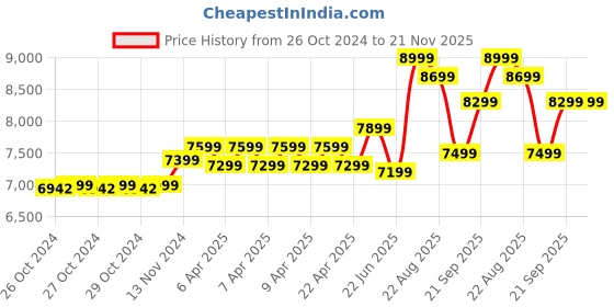 moglix.com Trueview T18149 4G Sim 4Mp PTZ Solar Powered CCTV Security Camera with Solar Panel, Surveillance for Agriculture, Remote Area &a; Construction Site trueview Price History Graph from 26 Oct 2024 to 20 Nov 2025
