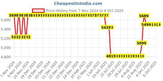 moglix.com Trueview T18156 4MP Smart Dual Lens Wi-Fi Tilt Camera trueview Price History Graph from 7 Nov 2024 to 6 Oct 2025