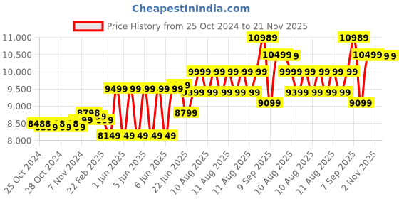 moglix.com Trueview T18200 3+3MP 256GB 4G Mini PT Outdoor Solar Power Linkage Sim Camera with Advanced CCTV Surveillance Solution, Water Proof &a; 2 Way Talk trueview Price History Graph from 25 Oct 2024 to 20 Nov 2025