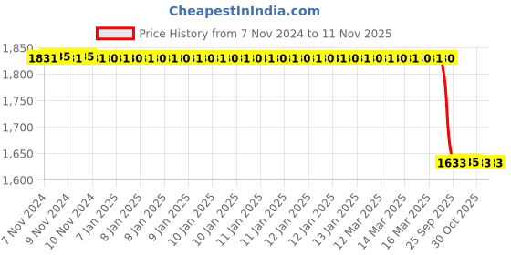 moglix.com Trueware 12 Pcs Grey Hammered Eco Storage Container Set, Capacity: 500ml, 750ml, 1000ml &a; 1500ml trueware Price History Graph from 7 Nov 2024 to 11 Nov 2025