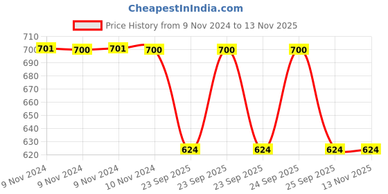 moglix.com Trueware 2 Pcs 750ml Green Lift Up Canister Set with Transparent Lid trueware Price History Graph from 9 Nov 2024 to 12 Nov 2025