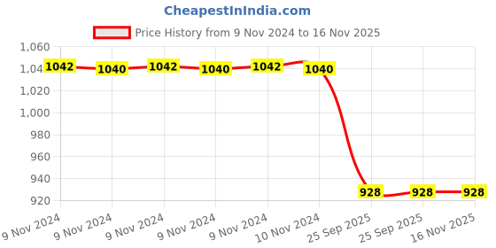 moglix.com Trueware 2 Pcs Kimora Plus 500ml Silver Container Set with Tray trueware Price History Graph from 9 Nov 2024 to 15 Nov 2025
