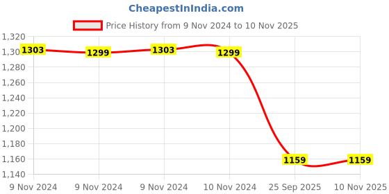 moglix.com Trueware 2 Pcs Zinna Plus Cream Casserole Set with Lid, Capacity: 750ml, 1000ml trueware Price History Graph from 9 Nov 2024 to 10 Nov 2025