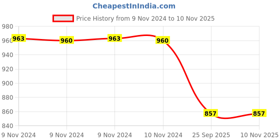 moglix.com Trueware 3 Pcs 750ml Green Lift Up Canister Set trueware Price History Graph from 9 Nov 2024 to 8 Nov 2025