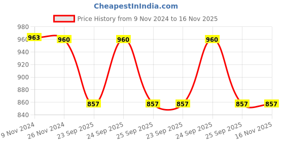 moglix.com Trueware 3 Pcs 750ml Olive Green Lift Up Canister Set trueware Price History Graph from 9 Nov 2024 to 15 Nov 2025