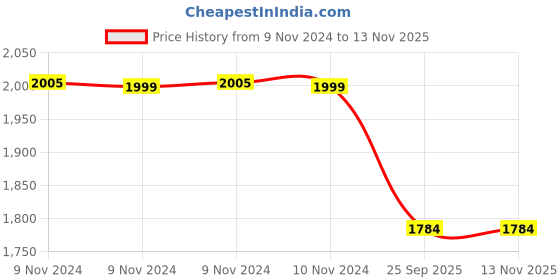 moglix.com Trueware 3 Pcs Zinna Plus Cream Casserole Set with Lid, Capacity: 750ml, 1000ml &a; 1500ml trueware Price History Graph from 9 Nov 2024 to 10 Nov 2025