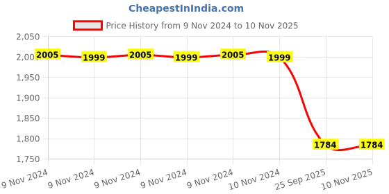 moglix.com Trueware 3 Pcs Zinna Plus White Casserole Set with Lid, Capacity: 750ml, 1000ml &a; 1500ml trueware Price History Graph from 9 Nov 2024 to 9 Nov 2025