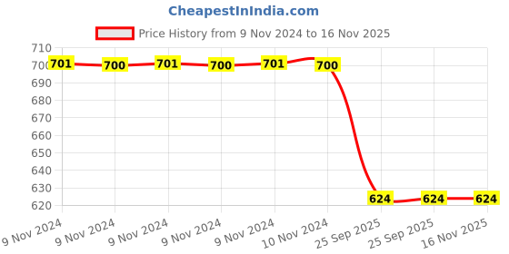moglix.com Trueware 4 Pcs Daffodil 500ml Pink Plastic Container Set with Tray trueware Price History Graph from 9 Nov 2024 to 16 Nov 2025