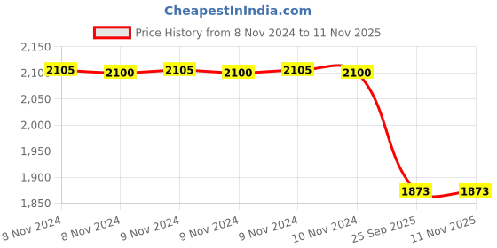 moglix.com Trueware 4 Pcs Kimora Plus 500ml Gold Container Set with Tray trueware Price History Graph from 8 Nov 2024 to 9 Nov 2025