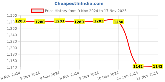 moglix.com Trueware 6 Pcs Beige Hammered Eco Storage Container Set, Capacity: 750ml &a; 1000ml trueware Price History Graph from 9 Nov 2024 to 16 Nov 2025