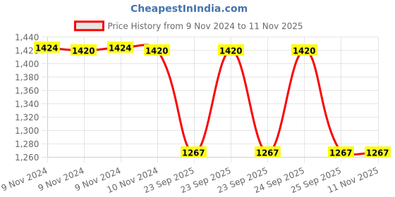 moglix.com Trueware 6 Pcs Brown Eco Storage Printed Plastic Container Set, Capacity: 750ml &a; 1000ml trueware Price History Graph from 9 Nov 2024 to 11 Nov 2025