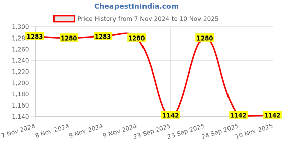 moglix.com Trueware 6 Pcs Brown Hammered Eco Storage Container Set, Capacity: 750ml &a; 1000ml trueware Price History Graph from 7 Nov 2024 to 10 Nov 2025