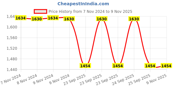 moglix.com Trueware 6 Pcs Printed Brown Eco Storage Container Set, Capacity: 1000ml &a; 1500ml trueware Price History Graph from 7 Nov 2024 to 8 Nov 2025